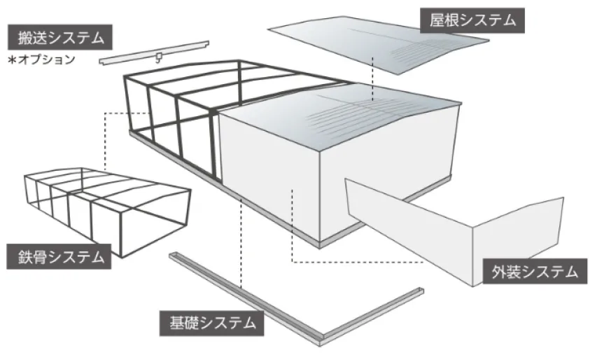 システム建築の概要
